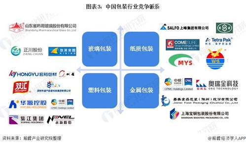 洞察2022 中国包装行业竞争格局及市场份额 附市场集中度 企业竞争力评价等